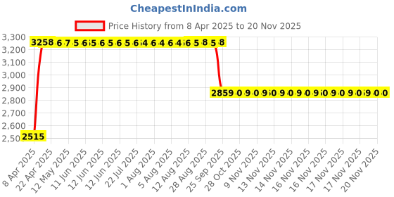 moglix.com RA Accessories Black &a; Chrome Dual Outlet Silencer Exhaust for Hero Glamour F1 ra accessories Price History Graph from 8 Apr 2025 to 18 Nov 2025