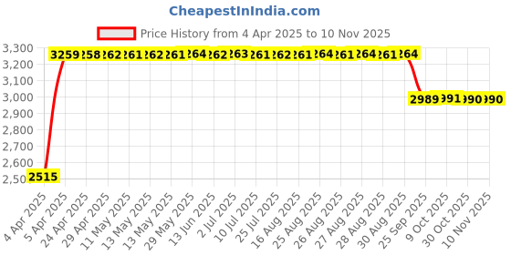moglix.com RA Accessories Black &a; Chrome Dual Outlet Silencer Exhaust for Hero Glamour FI ra accessories Price History Graph from 4 Apr 2025 to 9 Nov 2025