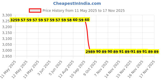 moglix.com RA Accessories Black &a; Chrome Dual Outlet Silencer Exhaust for Hero HF Dawn ra accessories Price History Graph from 11 May 2025 to 15 Nov 2025