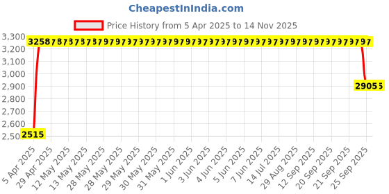 moglix.com RA Accessories Black &a; Chrome Dual Outlet Silencer Exhaust for Hero HF Deluxe ra accessories Price History Graph from 5 Apr 2025 to 13 Nov 2025