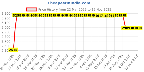moglix.com RA Accessories Black &a; Chrome Dual Outlet Silencer Exhaust for Hero HF Deluxe Eco ra accessories Price History Graph from 22 Mar 2025 to 13 Nov 2025