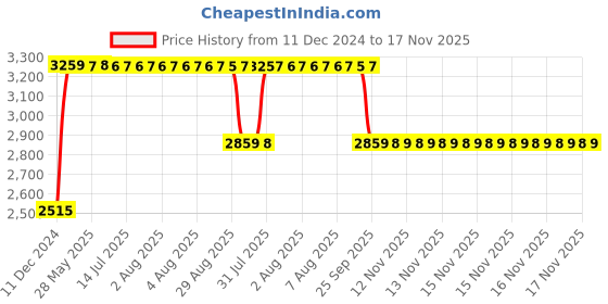 moglix.com RA Accessories Black &a; Chrome Dual Outlet Silencer Exhaust for Hero Honda Sleek ra accessories Price History Graph from 11 Dec 2024 to 16 Nov 2025