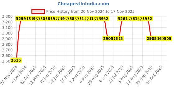 moglix.com RA Accessories Black &a; Chrome Dual Outlet Silencer Exhaust for Hero Hunk ra accessories Price History Graph from 20 Nov 2024 to 16 Nov 2025