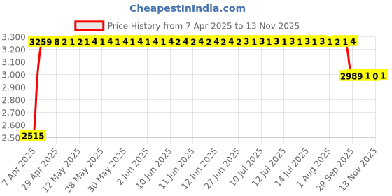 moglix.com RA Accessories Black &a; Chrome Dual Outlet Silencer Exhaust for Hero Ignitor ra accessories Price History Graph from 7 Apr 2025 to 13 Nov 2025