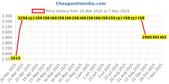 moglix.com RA Accessories Black &a; Chrome Dual Outlet Silencer Exhaust for Hero Ignitor New ra accessories Price History Graph from 20 Mar 2025 to 6 Nov 2025