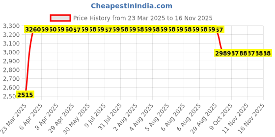 moglix.com RA Accessories Black &a; Chrome Dual Outlet Silencer Exhaust for Hero Impulse ra accessories Price History Graph from 23 Mar 2025 to 15 Nov 2025