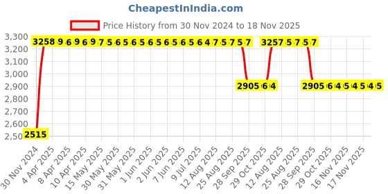 moglix.com RA Accessories Black &a; Chrome Dual Outlet Silencer Exhaust for Hero Karizma R ra accessories Price History Graph from 30 Nov 2024 to 18 Nov 2025