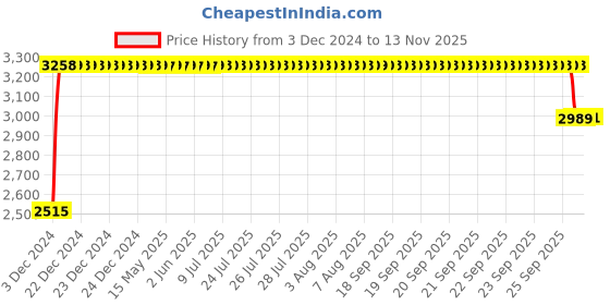 moglix.com RA Accessories Black &a; Chrome Dual Outlet Silencer Exhaust for Hero Karizma ZMR ra accessories Price History Graph from 3 Dec 2024 to 13 Nov 2025