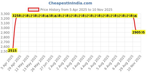 moglix.com RA Accessories Black &a; Chrome Dual Outlet Silencer Exhaust for Hero Passion Pro ra accessories Price History Graph from 5 Apr 2025 to 9 Nov 2025