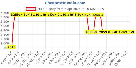 moglix.com RA Accessories Black &a; Chrome Dual Outlet Silencer Exhaust for Hero Passion Pro ES ra accessories Price History Graph from 6 Apr 2025 to 16 Nov 2025