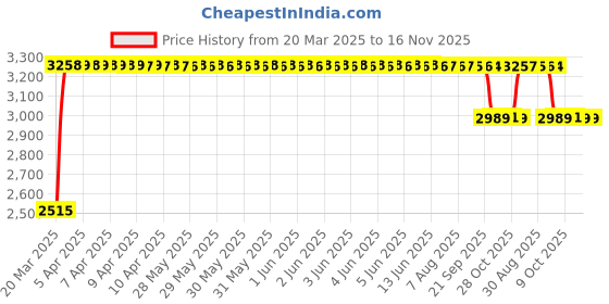 moglix.com RA Accessories Black &a; Chrome Dual Outlet Silencer Exhaust for Hero Passion Pro TR ra accessories Price History Graph from 20 Mar 2025 to 16 Nov 2025