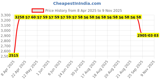moglix.com RA Accessories Black &a; Chrome Dual Outlet Silencer Exhaust for Hero PASSION XPRO ra accessories Price History Graph from 8 Apr 2025 to 8 Nov 2025