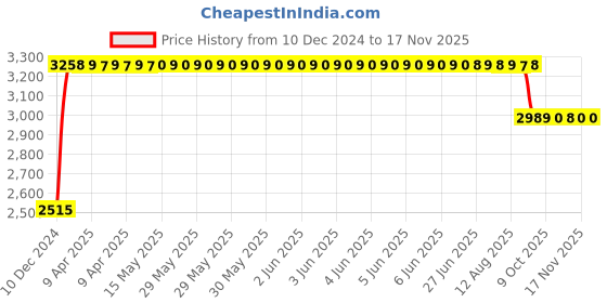 moglix.com RA Accessories Black &a; Chrome Dual Outlet Silencer Exhaust for Hero Splender NXG ra accessories Price History Graph from 10 Dec 2024 to 15 Nov 2025