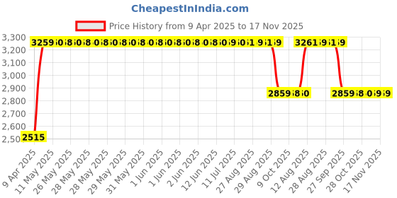 moglix.com RA Accessories Black &a; Chrome Dual Outlet Silencer Exhaust for Hero Splendor iSmart ra accessories Price History Graph from 9 Apr 2025 to 16 Nov 2025
