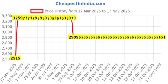 moglix.com RA Accessories Black &a; Chrome Dual Outlet Silencer Exhaust for Hero Splendor NXG ra accessories Price History Graph from 17 Mar 2025 to 10 Nov 2025