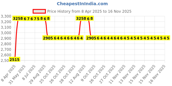 moglix.com RA Accessories Black &a; Chrome Dual Outlet Silencer Exhaust for Hero Splendor Plus ra accessories Price History Graph from 8 Apr 2025 to 15 Nov 2025