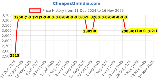 moglix.com RA Accessories Black &a; Chrome Dual Outlet Silencer Exhaust for Hero Splendor Pro ra accessories Price History Graph from 11 Dec 2024 to 16 Nov 2025