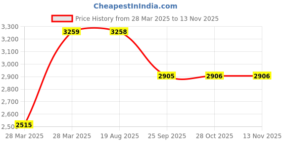 moglix.com RA Accessories Black &a; Chrome Dual Outlet Silencer Exhaust for Hero Splendor Pro New ra accessories Price History Graph from 28 Mar 2025 to 12 Nov 2025