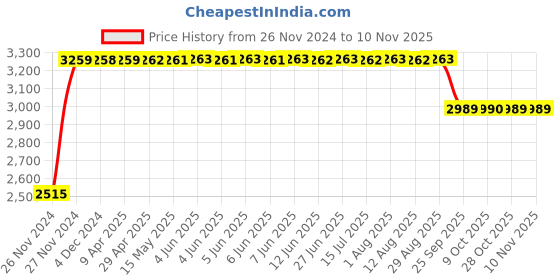 moglix.com RA Accessories Black &a; Chrome Dual Outlet Silencer Exhaust for Hero Xtreme Sports ra accessories Price History Graph from 26 Nov 2024 to 9 Nov 2025
