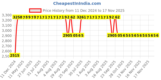 moglix.com RA Accessories Black &a; Chrome Dual Outlet Silencer Exhaust for Honda CB 1000R FireBlade ra accessories Price History Graph from 11 Dec 2024 to 17 Nov 2025