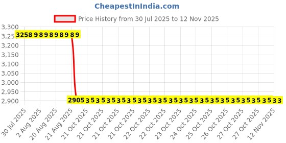 moglix.com RA Accessories Black &a; Chrome Dual Outlet Silencer Exhaust for Honda CB Dazzler ra accessories Price History Graph from 30 Jul 2025 to 9 Nov 2025
