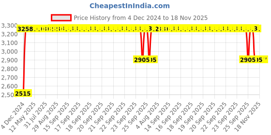 moglix.com RA Accessories Black &a; Chrome Dual Outlet Silencer Exhaust for Honda CBF Stunner ra accessories Price History Graph from 4 Dec 2024 to 17 Nov 2025