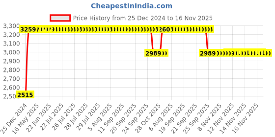 moglix.com RA Accessories Black &a; Chrome Dual Outlet Silencer Exhaust for Honda CBR 650F ra accessories Price History Graph from 25 Dec 2024 to 16 Nov 2025