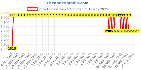 moglix.com RA Accessories Black &a; Chrome Dual Outlet Silencer Exhaust for Honda CBR250R ra accessories Price History Graph from 4 Apr 2025 to 16 Nov 2025