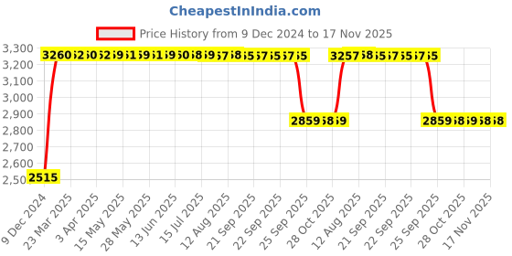 moglix.com RA Accessories Black &a; Chrome Dual Outlet Silencer Exhaust for Honda CBZ ra accessories Price History Graph from 9 Dec 2024 to 17 Nov 2025