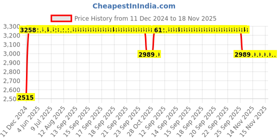 moglix.com RA Accessories Black &a; Chrome Dual Outlet Silencer Exhaust for Honda Shine ra accessories Price History Graph from 11 Dec 2024 to 18 Nov 2025