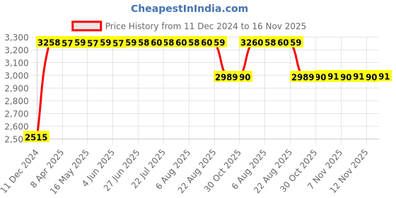 moglix.com RA Accessories Black &a; Chrome Dual Outlet Silencer Exhaust for Honda Unicorn ra accessories Price History Graph from 11 Dec 2024 to 16 Nov 2025