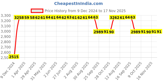 moglix.com RA Accessories Black &a; Chrome Dual Outlet Silencer Exhaust for Honda VT 1300 C ra accessories Price History Graph from 9 Dec 2024 to 17 Nov 2025