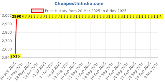 moglix.com RA Accessories Black &a; Chrome Dual Outlet Silencer Exhaust for Hyosung GV650 Aquila Pro ra accessories Price History Graph from 20 Mar 2025 to 7 Nov 2025