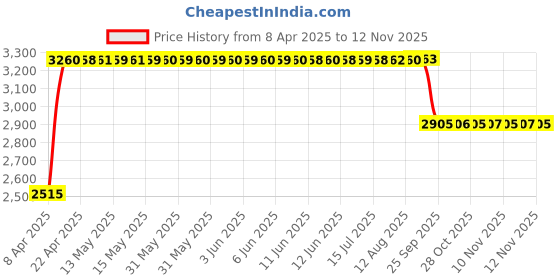 moglix.com RA Accessories Black &a; Chrome Dual Outlet Silencer Exhaust for Indian Chieftain ra accessories Price History Graph from 8 Apr 2025 to 10 Nov 2025