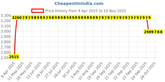 moglix.com RA Accessories Black &a; Chrome Dual Outlet Silencer Exhaust for Kawasaki Ninja H2 ra accessories Price History Graph from 9 Apr 2025 to 9 Nov 2025