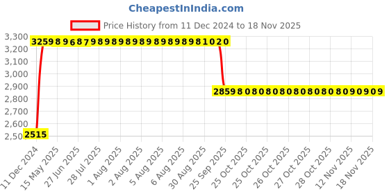 moglix.com RA Accessories Black &a; Chrome Dual Outlet Silencer Exhaust for Kawasaki Versys 1000 ra accessories Price History Graph from 11 Dec 2024 to 17 Nov 2025