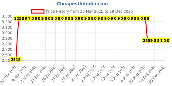 moglix.com RA Accessories Black &a; Chrome Dual Outlet Silencer Exhaust for Kinetic Boss ra accessories Price History Graph from 20 Mar 2025 to 18 Nov 2025