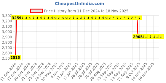 moglix.com RA Accessories Black &a; Chrome Dual Outlet Silencer Exhaust for Kinetic Boss 115 ra accessories Price History Graph from 11 Dec 2024 to 17 Nov 2025