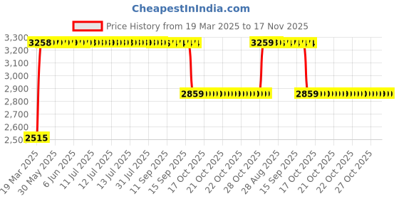 moglix.com RA Accessories Black &a; Chrome Dual Outlet Silencer Exhaust for Kinetic Challenger ra accessories Price History Graph from 19 Mar 2025 to 17 Nov 2025