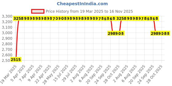 moglix.com RA Accessories Black &a; Chrome Dual Outlet Silencer Exhaust for Kinetic Comet ra accessories Price History Graph from 19 Mar 2025 to 15 Nov 2025
