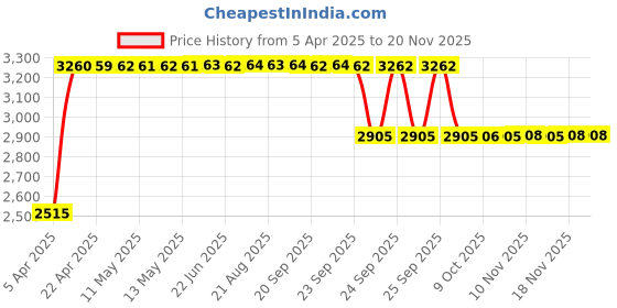 moglix.com RA Accessories Black &a; Chrome Dual Outlet Silencer Exhaust for Kinetic Velocity ra accessories Price History Graph from 5 Apr 2025 to 18 Nov 2025