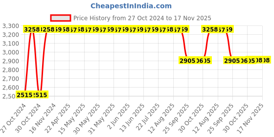 moglix.com RA Accessories Black &a; Chrome Dual Outlet Silencer Exhaust for KTM RC 200 ra accessories Price History Graph from 27 Oct 2024 to 17 Nov 2025