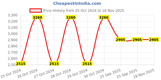 moglix.com RA Accessories Black &a; Chrome Dual Outlet Silencer Exhaust for KTM RC 390 ra accessories Price History Graph from 25 Oct 2024 to 18 Nov 2025