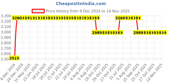 moglix.com RA Accessories Black &a; Chrome Dual Outlet Silencer Exhaust for LML Adreno FX ra accessories Price History Graph from 9 Dec 2024 to 14 Nov 2025