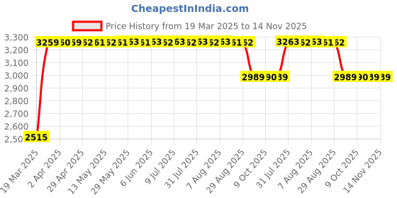 moglix.com RA Accessories Black &a; Chrome Dual Outlet Silencer Exhaust for LML Beamer ra accessories Price History Graph from 19 Mar 2025 to 14 Nov 2025