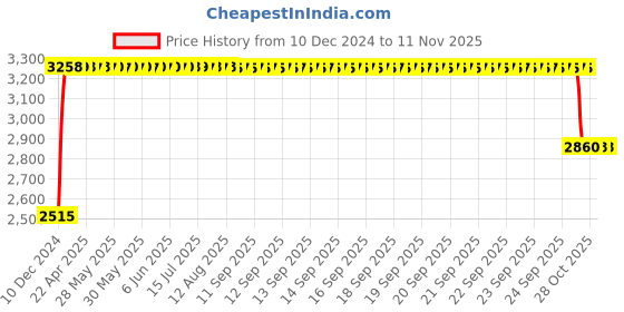 moglix.com RA Accessories Black &a; Chrome Dual Outlet Silencer Exhaust for LML Energy FX ra accessories Price History Graph from 10 Dec 2024 to 11 Nov 2025