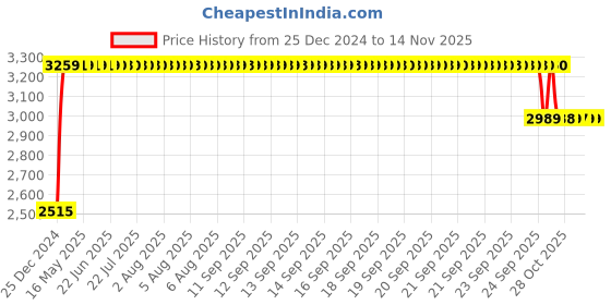 moglix.com RA Accessories Black &a; Chrome Dual Outlet Silencer Exhaust for LML Freedom LS ra accessories Price History Graph from 25 Dec 2024 to 12 Nov 2025