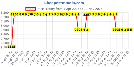 moglix.com RA Accessories Black &a; Chrome Dual Outlet Silencer Exhaust for LML Graptor ra accessories Price History Graph from 4 Apr 2025 to 16 Nov 2025