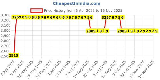moglix.com RA Accessories Black &a; Chrome Dual Outlet Silencer Exhaust for Mahindra Centuro ra accessories Price History Graph from 5 Apr 2025 to 15 Nov 2025