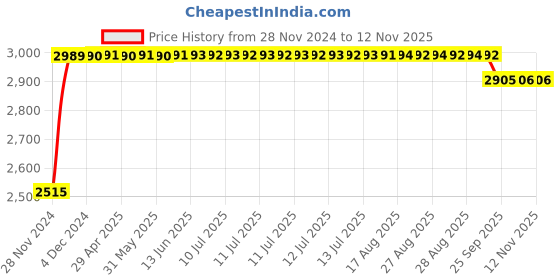 moglix.com RA Accessories Black &a; Chrome Dual Outlet Silencer Exhaust for Mahindra Mojo ra accessories Price History Graph from 28 Nov 2024 to 12 Nov 2025